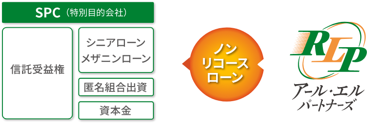 不動産流動化